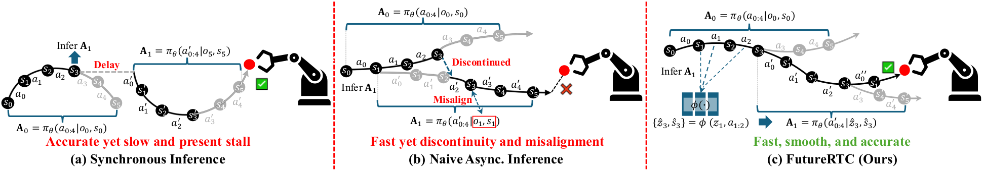 Diagram comparing synchronous, naive asynchronous and FutureRTC execution timelines.