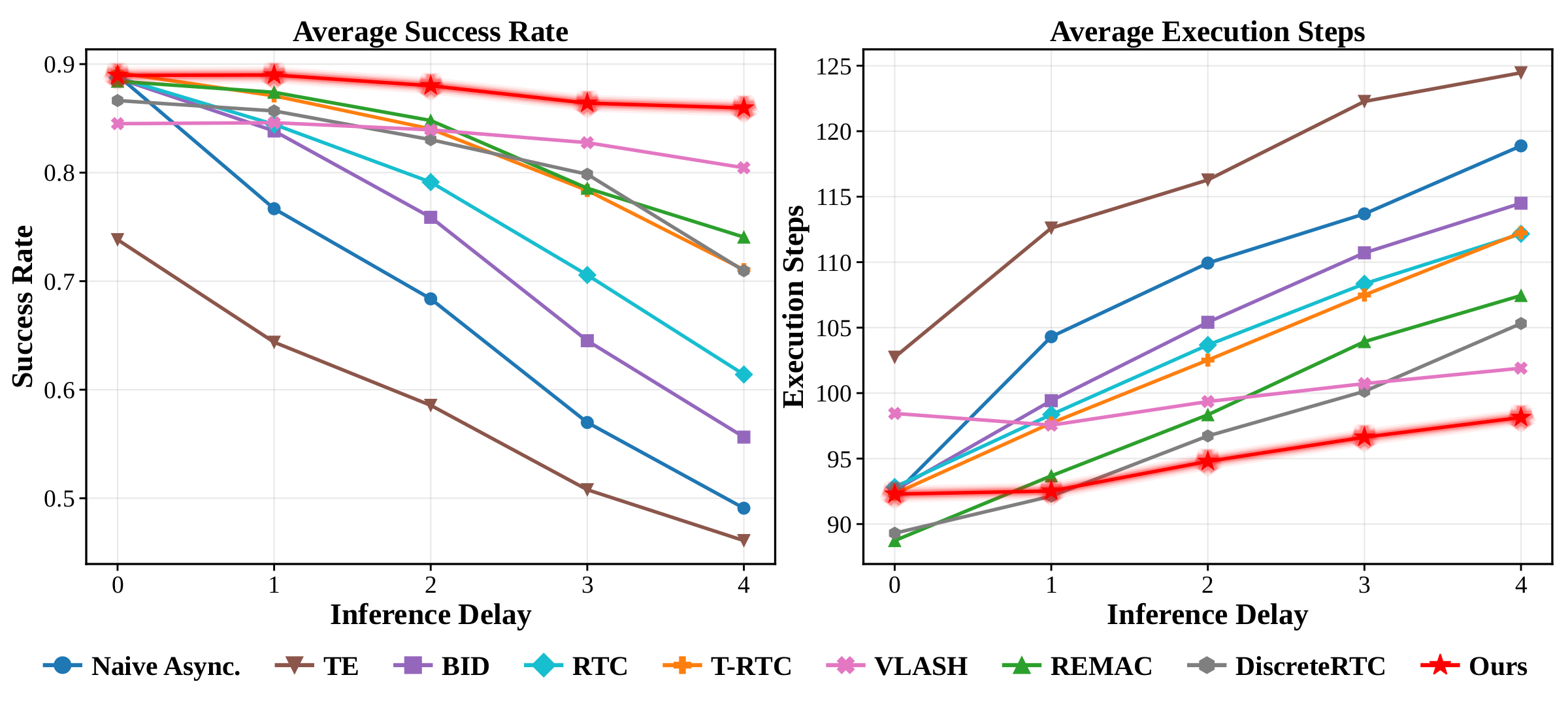 Success rate and execution steps versus inference delay on the Kinetix benchmark for nine methods.