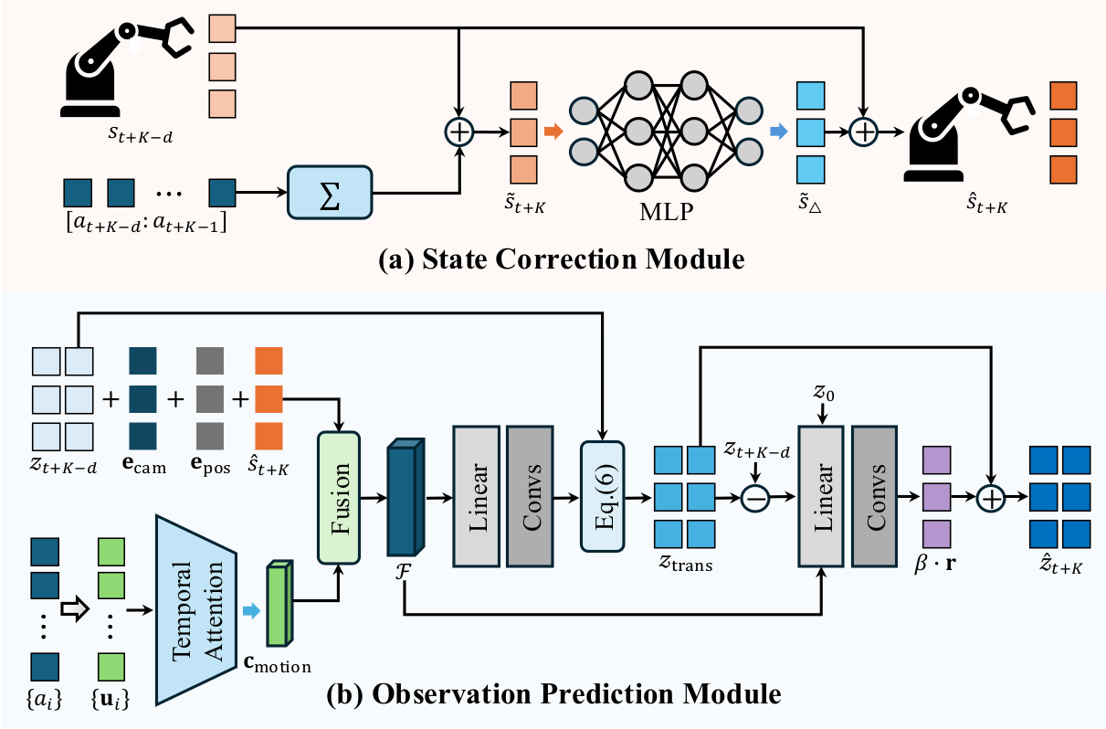 Architecture of the FutureRTC adapter, showing the state correction module and the observation prediction module.