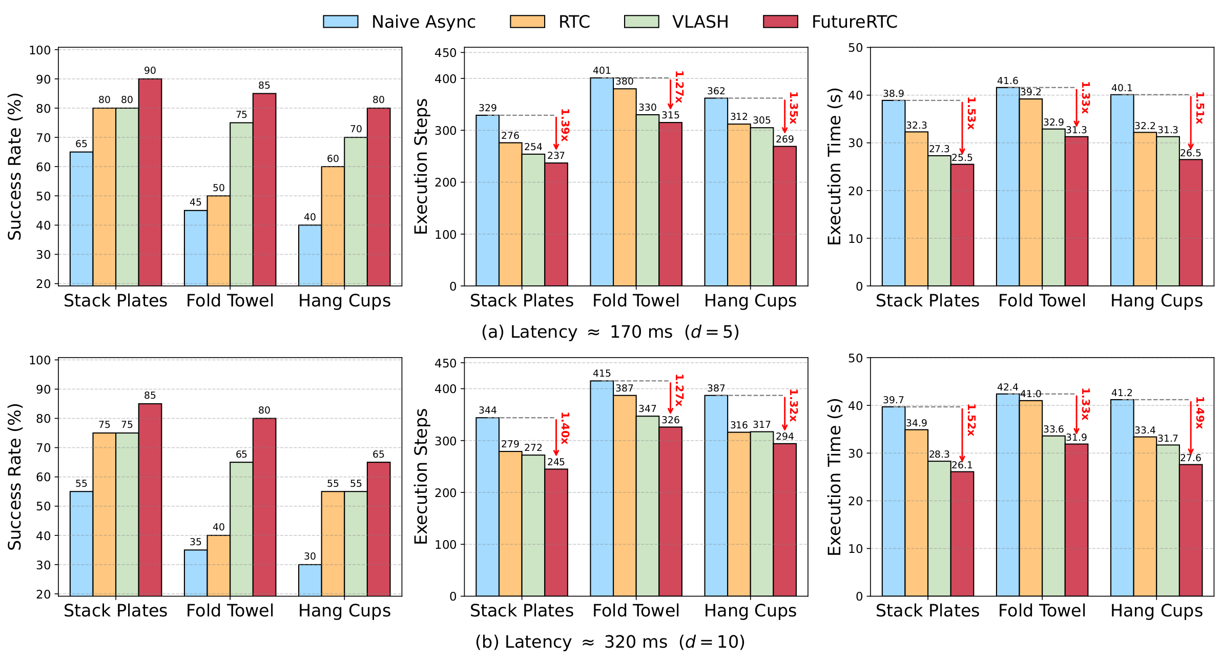 Bar charts of success rate, execution steps and execution time for four methods on three real-world bimanual tasks at two latencies.