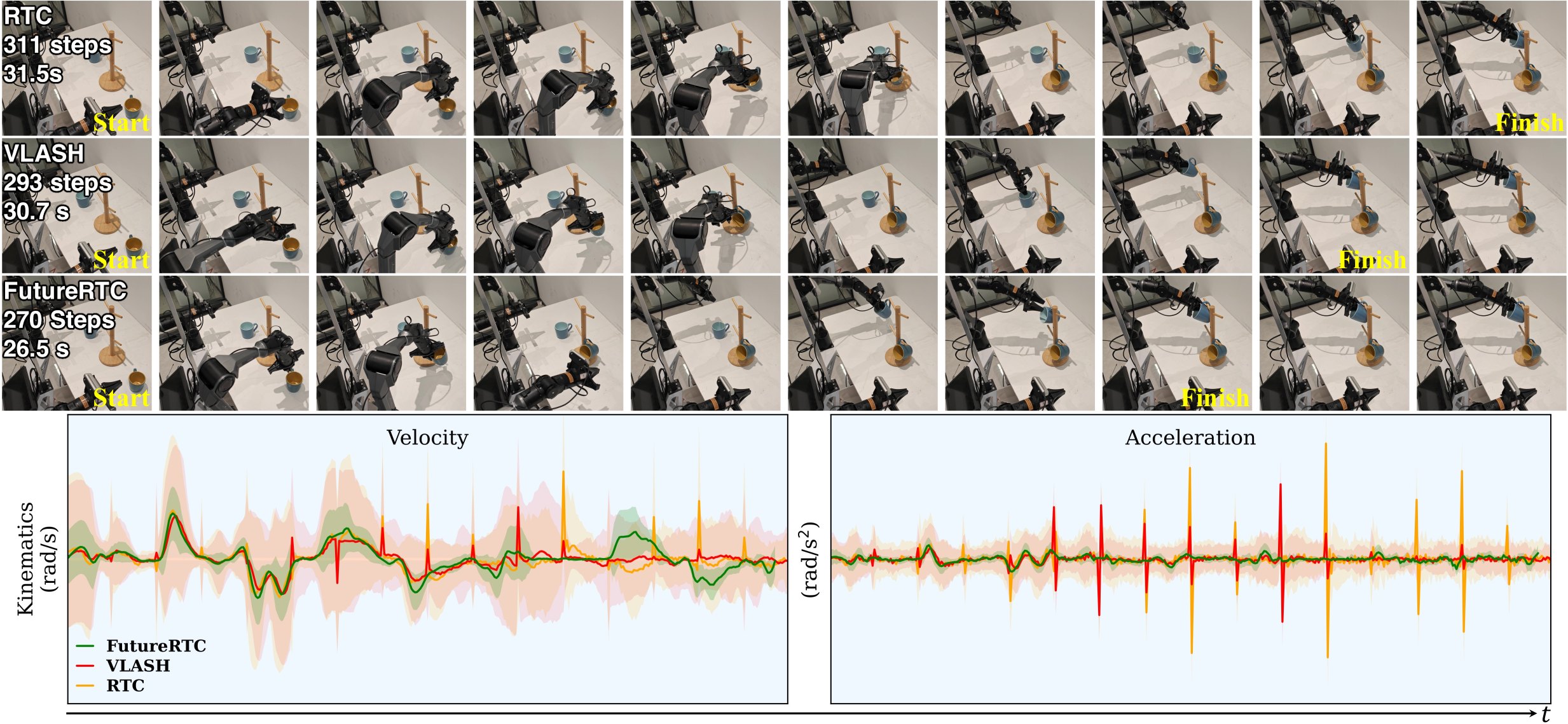 Filmstrips of RTC, VLASH and FutureRTC executing the real-world Hang Cups task, above velocity and acceleration plots showing FutureRTC's smoother kinematics.